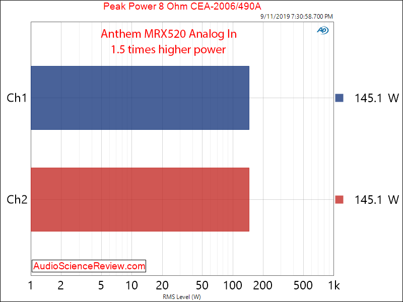 Anthem MRX520 Home Theater Audio Video Receiver AVR Amplifier Peak Power Into 8 Ohm Audio Meas...png