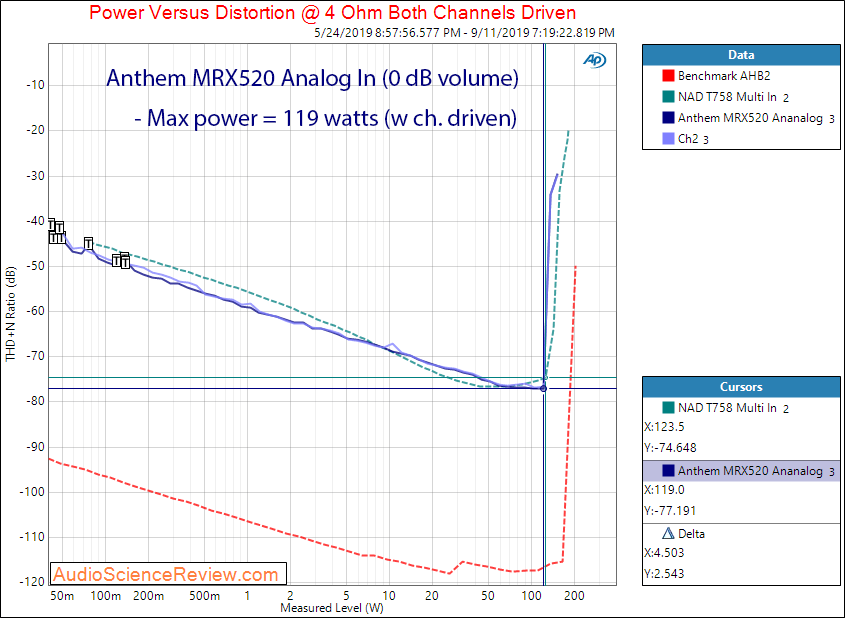 Anthem MRX520 Home Theater Audio Video Receiver AVR Amplifier Power Into 4 Ohm Audio Measureme...png