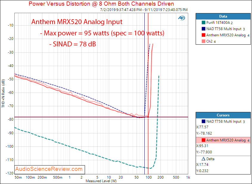 Anthem MRX520 Home Theater Audio Video Receiver AVR Amplifier Power Into 8 Ohm Audio Measureme...png