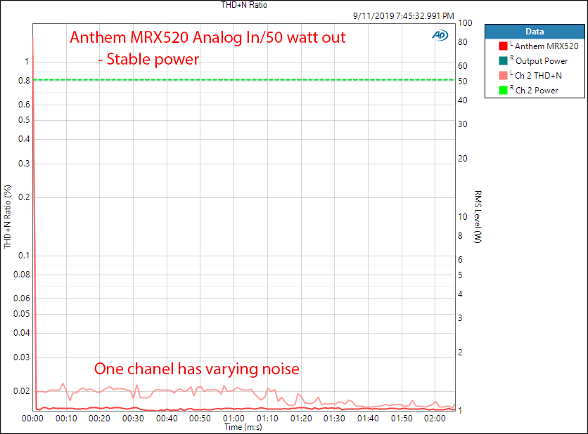 Anthem MRX520 Home Theater Audio Video Receiver AVR Amplifier Warm Up Audio Measurements.png