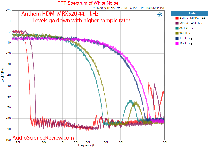 Anthem MRX520 Home Theater Audio Video Receiver AVR DAC HDMI Filter Audio Measurements.png