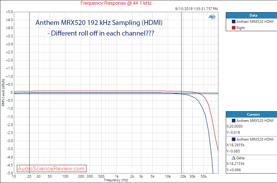 Anthem MRX520 Home Theater Audio Video Receiver AVR DAC HDMI Frequency Response 192 kHz Audio ...png
