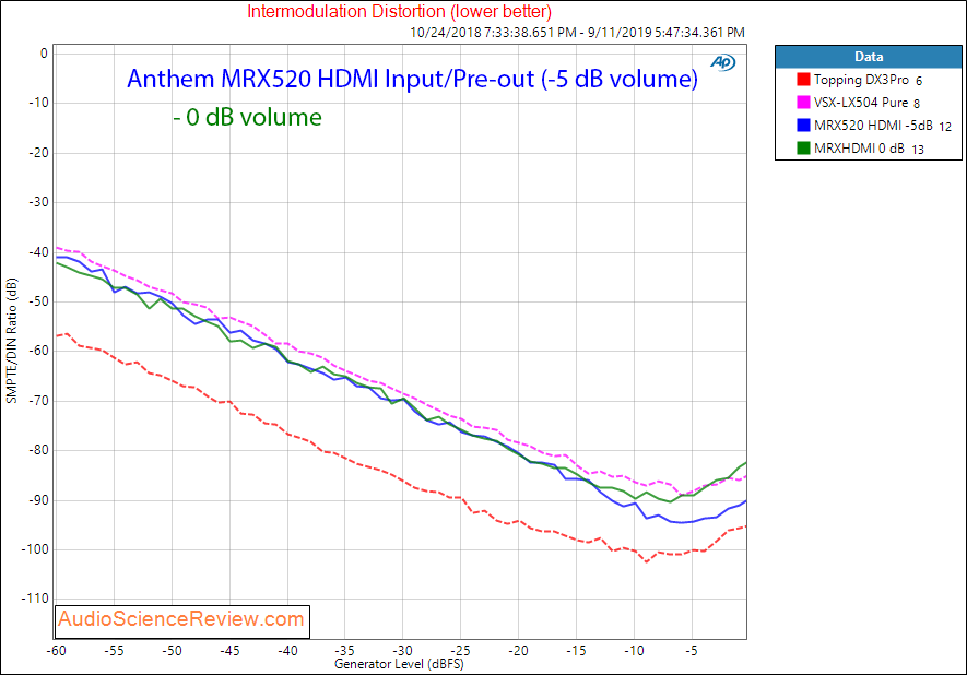 Anthem MRX520 Home Theater Audio Video Receiver AVR DAC HDMI IMD distortion Audio Measurements.png