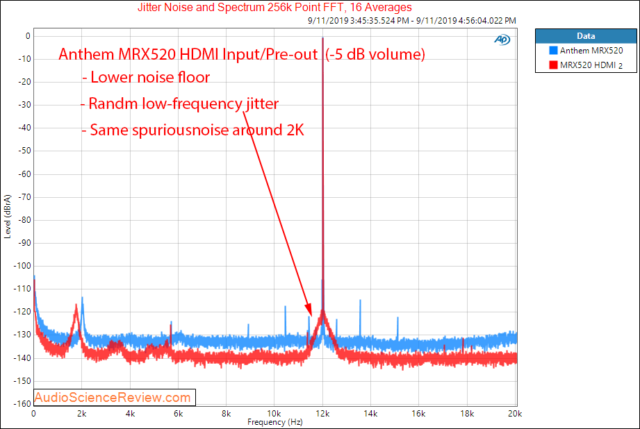 Anthem MRX520 Home Theater Audio Video Receiver AVR DAC HDMI Jitter Audio Measurements.png