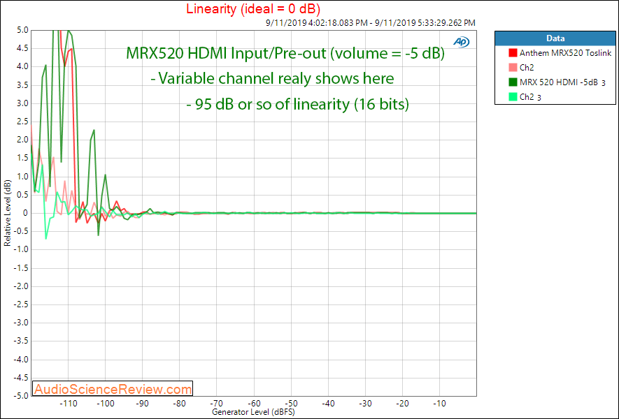 Anthem MRX520 Home Theater Audio Video Receiver AVR DAC HDMI Linearity Audio Measurements.png