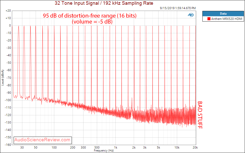 Anthem MRX520 Home Theater Audio Video Receiver AVR DAC HDMI Multitone Audio Measurements.png