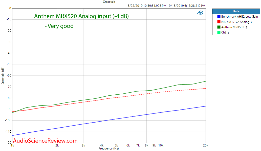 Anthem MRX520 Home Theater AVR Analog Input Crosstlak Audio Measurements.png