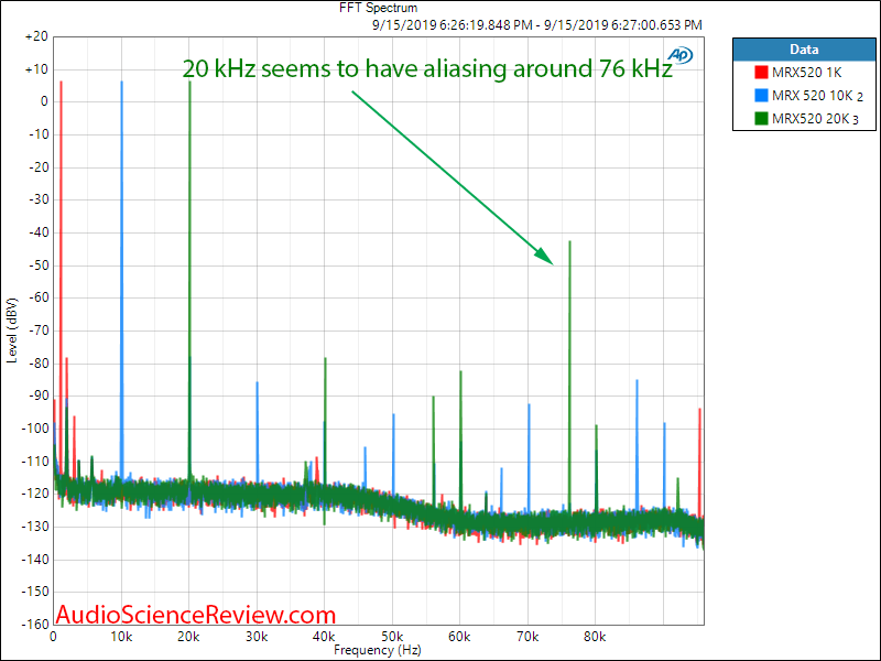 Anthem MRX520 Home Theater AVR Analog Input FFT Audio Measurements.png