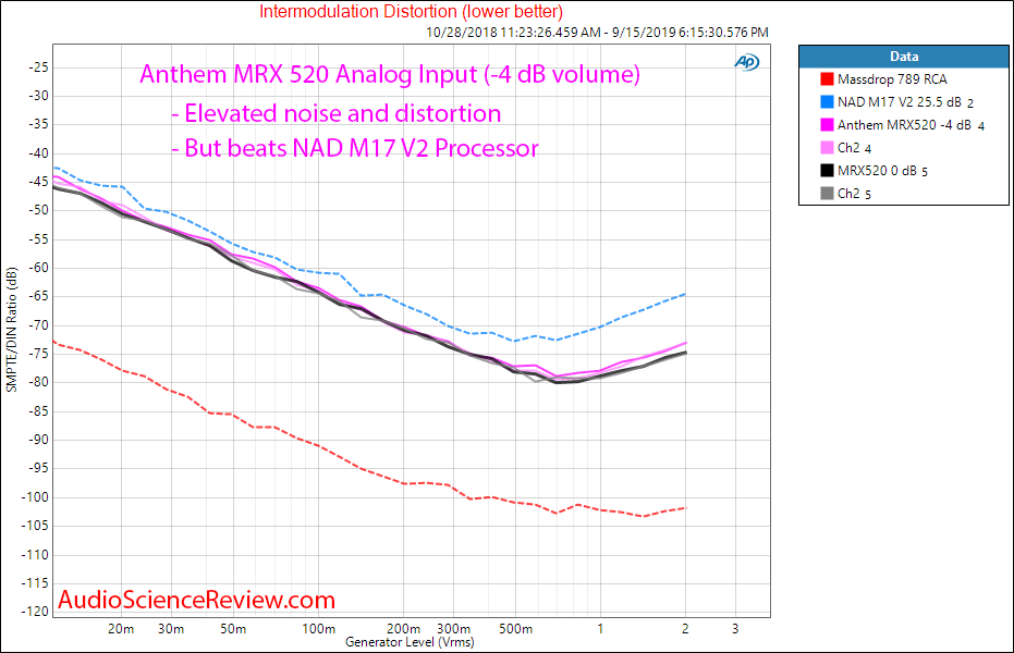Anthem MRX520 Home Theater AVR Analog Input IMD Audio Measurements.png