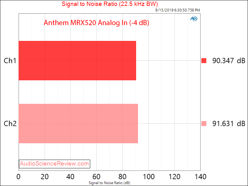 Anthem MRX520 Home Theater AVR Analog Input SNR Audio Measurements.png