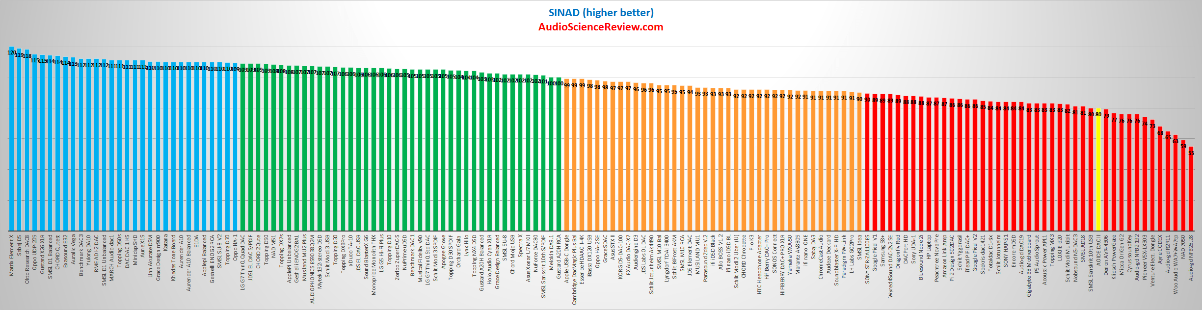 AOIDE DAC II ESS ES9018K2M -6 dB Audio SINAD Measurements.png