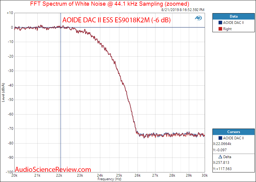 AOIDE DAC II ESS ES9018K2M -6 dB White Noise Filter Response Audio Measurements.png