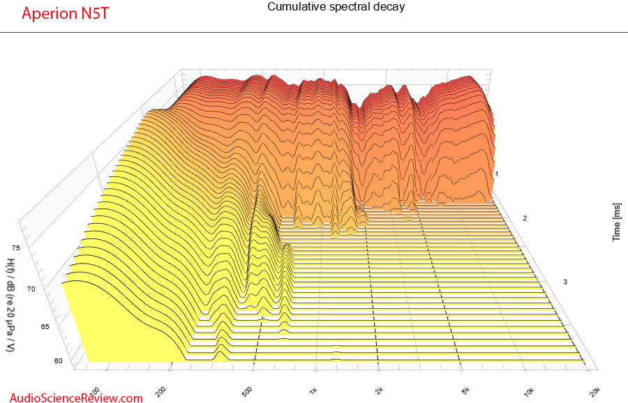 Aperion Audio Novus Tower N5T Speaker  CSD Waterfall measurements.png