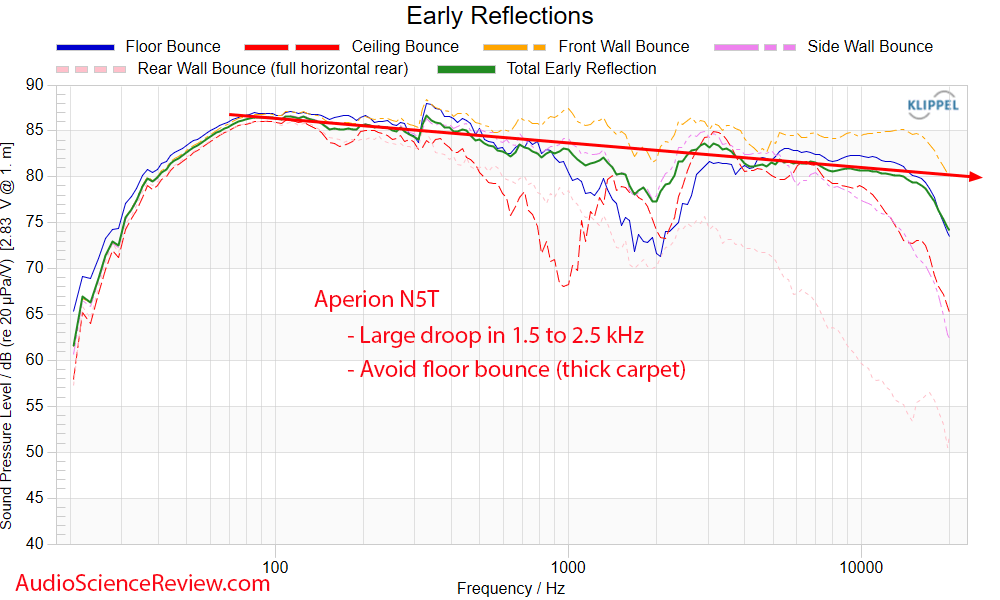 Aperion Audio Novus Tower N5T Speaker early window frequency response measurements.png