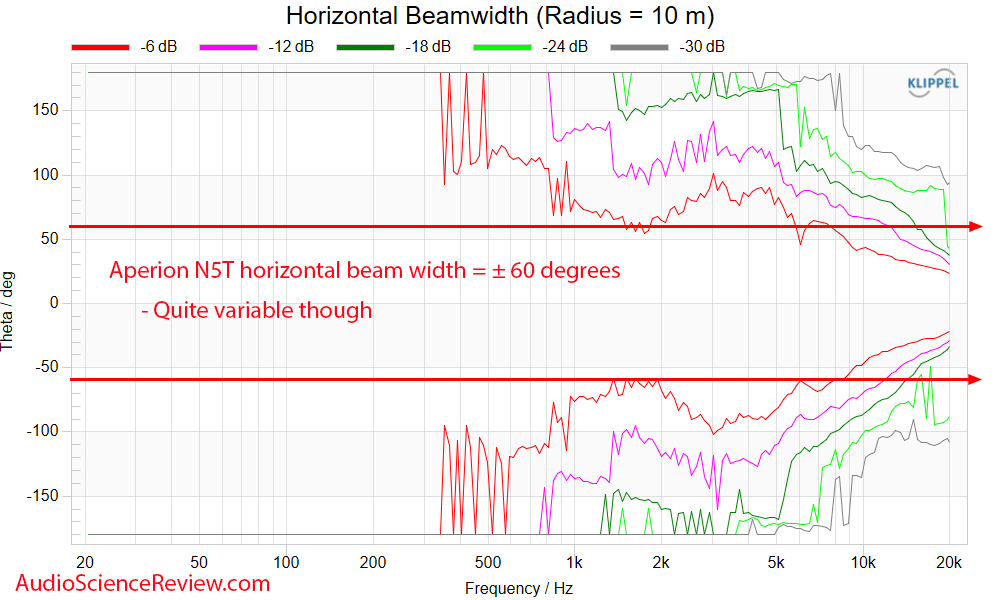 Aperion Audio Novus Tower N5T Speaker Horizontal Beamwidth measurements.png