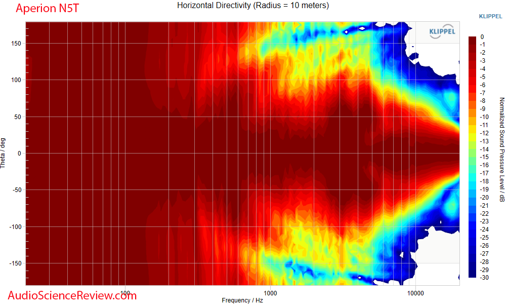 Aperion Audio Novus Tower N5T Speaker Horizontal Directivity measurements.png