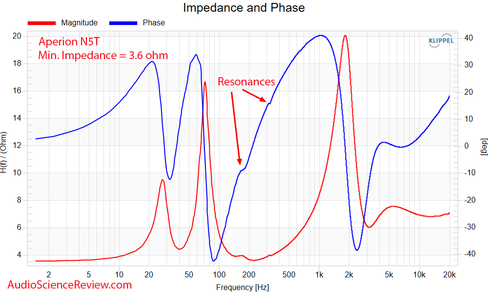 Aperion Audio Novus Tower N5T Speaker Impedance and Phase  measurements.png