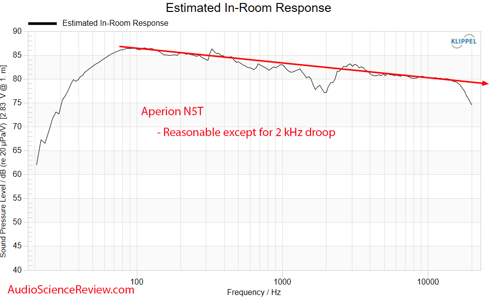 Aperion Audio Novus Tower N5T Speaker predicted in-room frequency response measurements.png