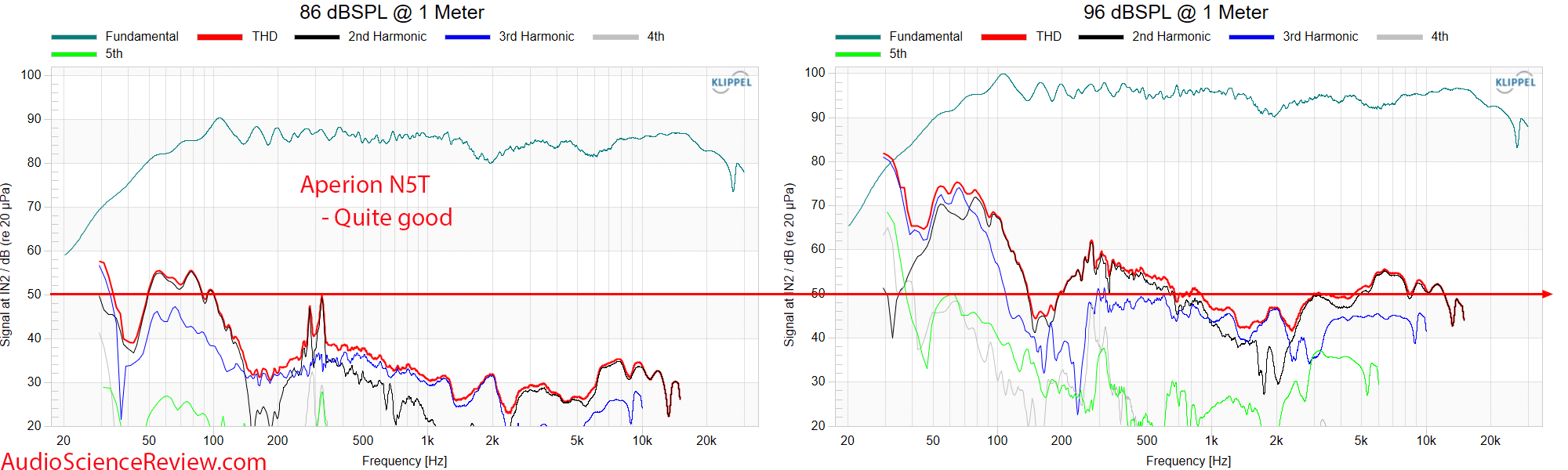 Aperion Audio Novus Tower N5T Speaker THD Distortion measurements.png