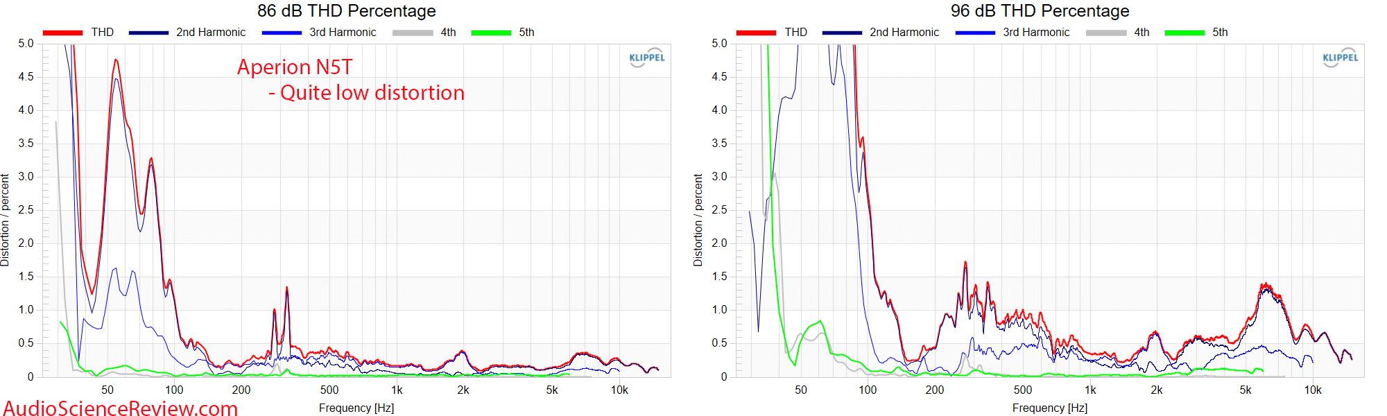 Aperion Audio Novus Tower N5T Speaker THD Distortion Percentage measurements.png