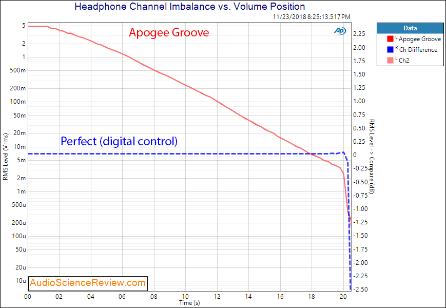 Apogee Groove Portable DAC and Headphone Amplifier channel imbalance Measurement.png