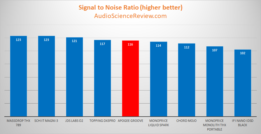 Apogee Groove Portable DAC and Headphone Amplifier Dynamic Range Measurement.png