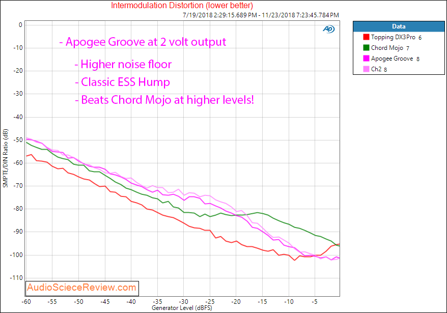 Apogee Groove Portable DAC and Headphone Amplifier IMD Measurement.png