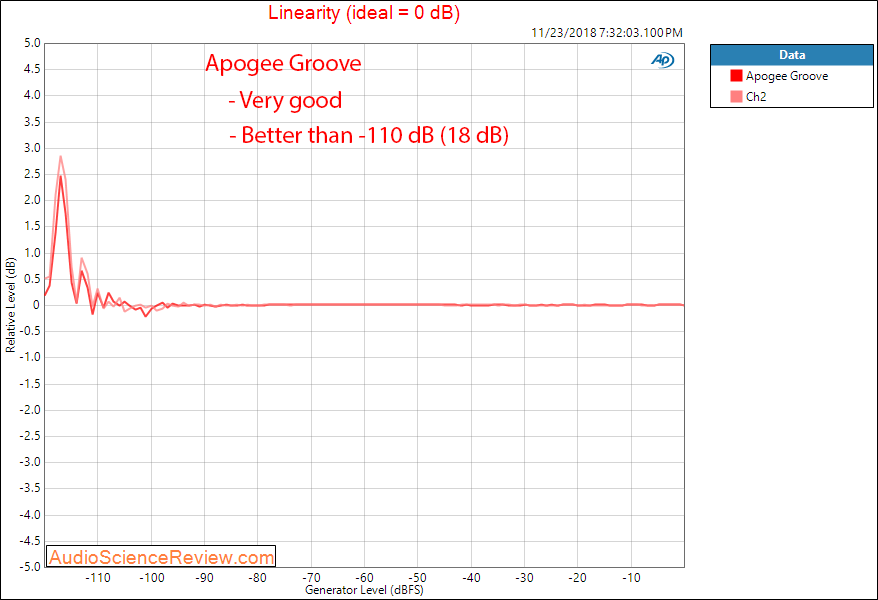 Apogee Groove Portable DAC and Headphone Amplifier Linearity Measurement.png