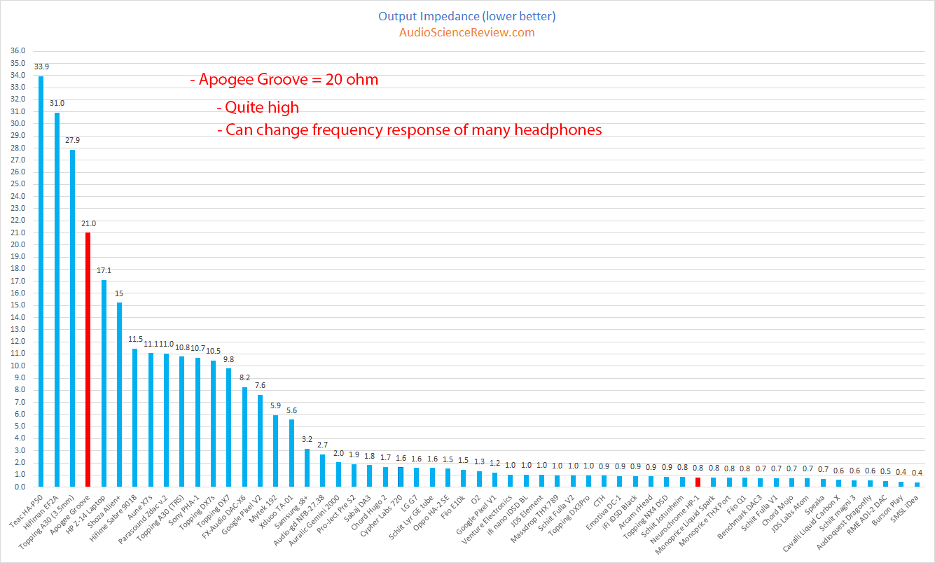 Apogee Groove Portable DAC and Headphone Amplifier output impedance Measurement.png