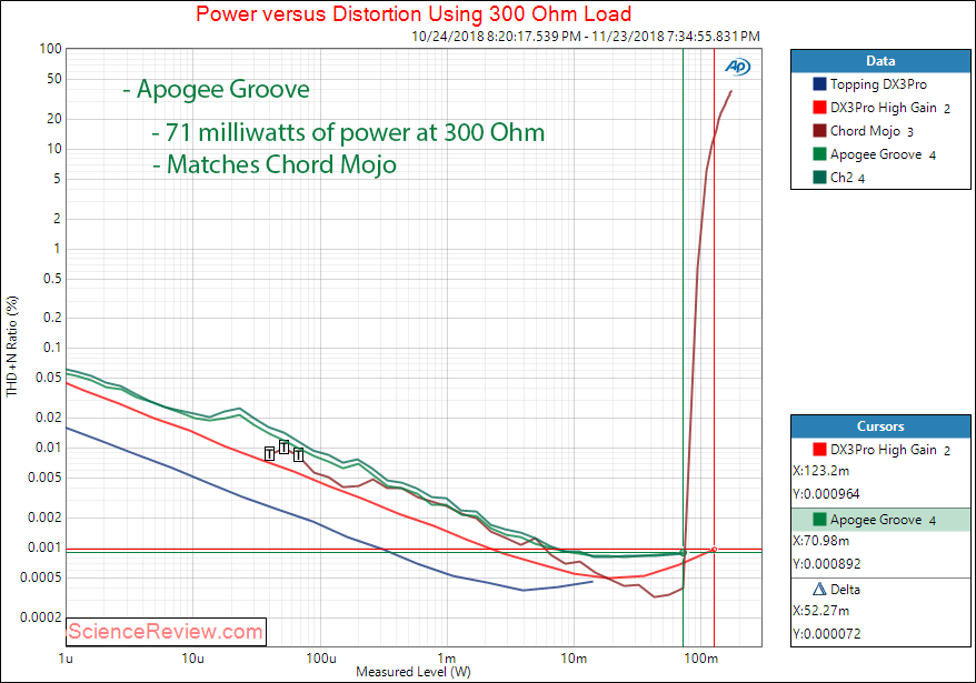 Apogee Groove Portable DAC and Headphone Amplifier Power at 300 ohm Measurement.png