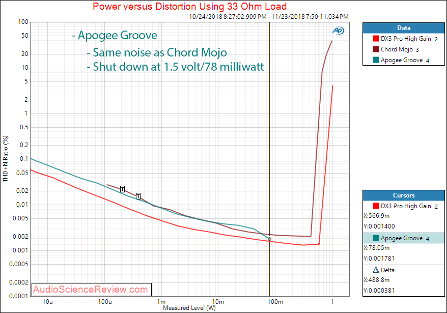 Apogee Groove Portable DAC and Headphone Amplifier Power at 33 ohm Measurement.png