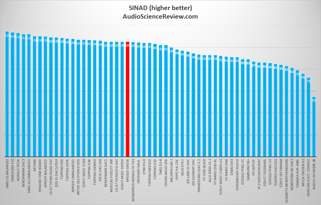 Apogee Groove Portable DAC and Headphone Amplifier SINAD Measurement.png