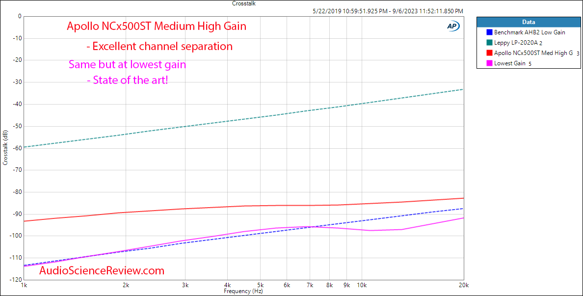 Apollo NCx500ST stereo class D amplifier hypex NCOREx NCx500 channel separation measurement.png