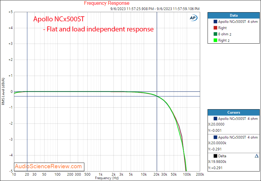 Apollo NCx500ST stereo class D amplifier hypex NCOREx NCx500 frequency response measurement.png