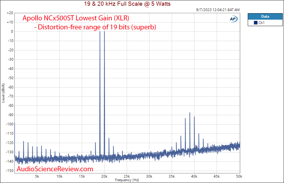 Apollo NCx500ST stereo class D amplifier hypex NCOREx NCx500 lowest gain 19 20 kHz measurement.png