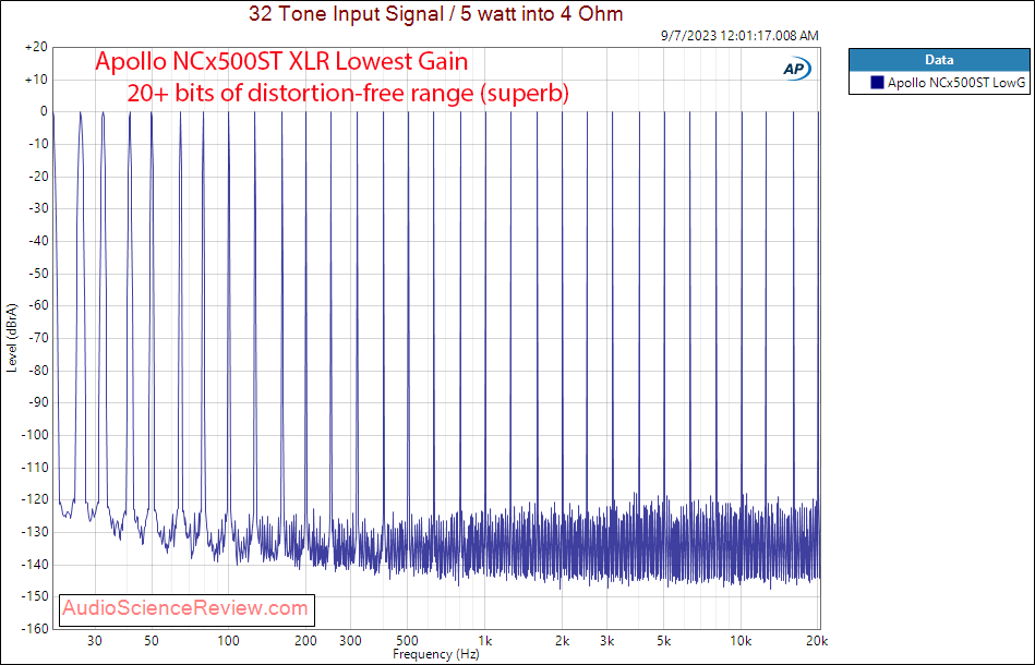 Apollo NCx500ST stereo class D amplifier hypex NCOREx NCx500 lowest gain Multitone measurement.png