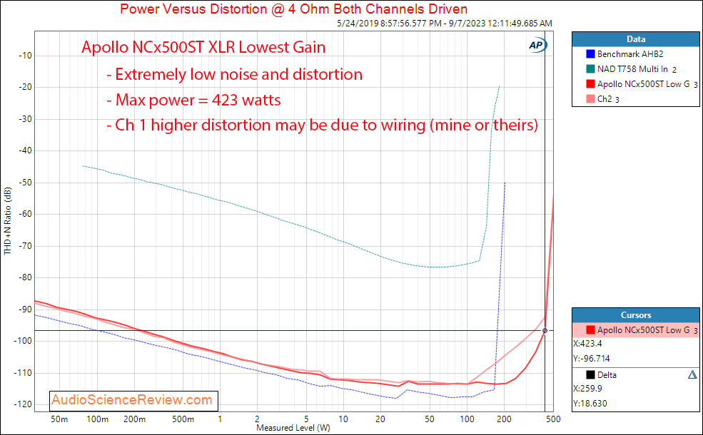 Apollo NCx500ST stereo class D amplifier hypex NCOREx NCx500 lowest gain Power 4 ohm measurement.png