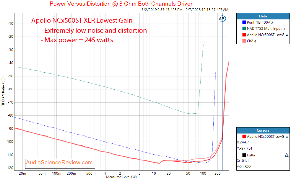 Apollo NCx500ST stereo class D amplifier hypex NCOREx NCx500 lowest gain Power 8 ohm measurement.png