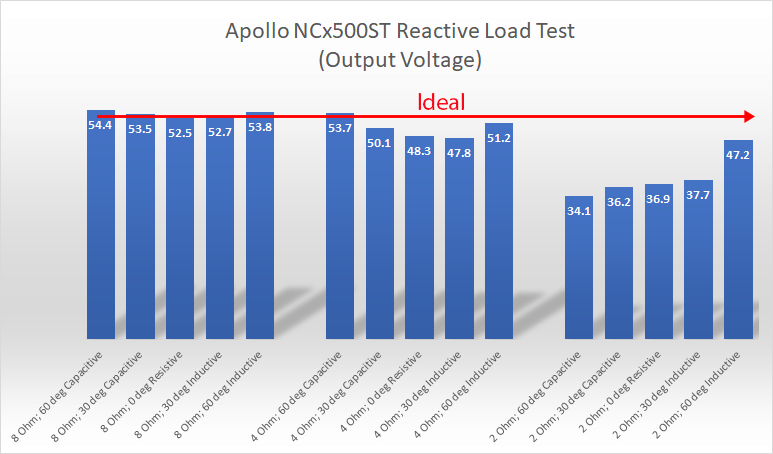 Apollo NCx500ST stereo class D amplifier hypex NCOREx NCx500 lowest gain Reactive Power measur...png