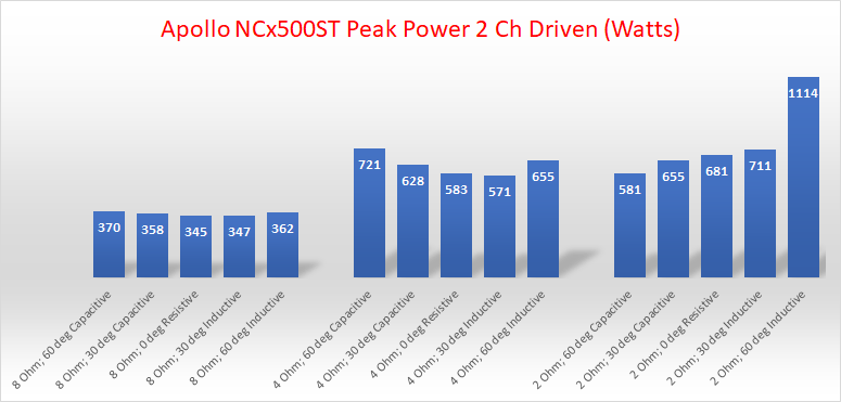 Apollo NCx500ST stereo class D amplifier hypex NCOREx NCx500 lowest gain Reactive Power Watts ...png