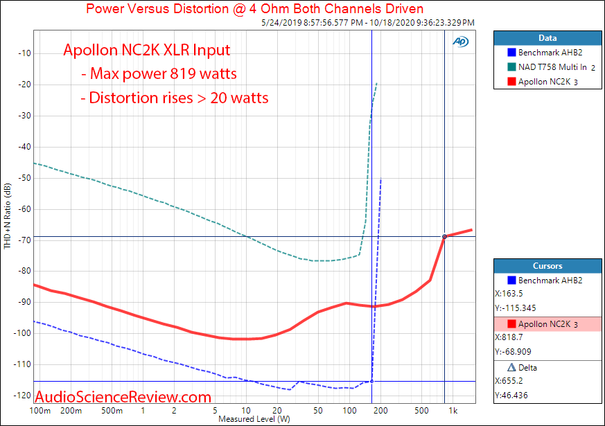 Apollon HYPEX NC2K BASED MONOBLOCK AMPLIFIER Power into 4 ohm Audio Measurements.png