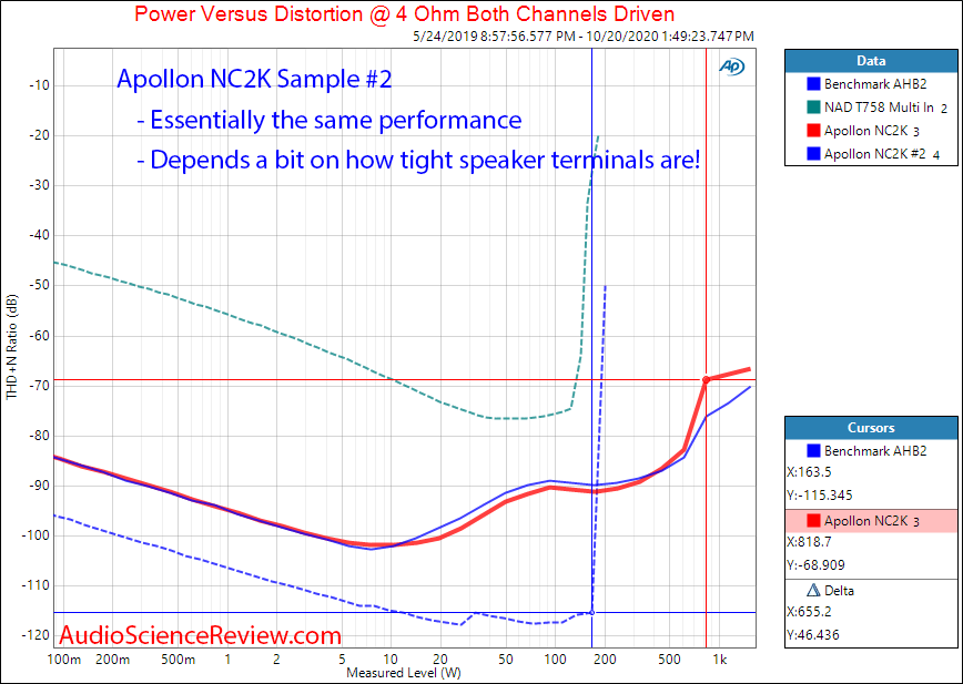 Apollon HYPEX NC2K BASED MONOBLOCK AMPLIFIER Power into 4 ohm Audio Measurements.png