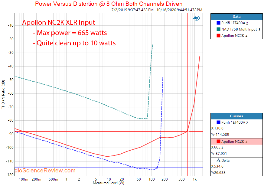 Apollon HYPEX NC2K BASED MONOBLOCK AMPLIFIER Power into 8 ohm Audio Measurements.png