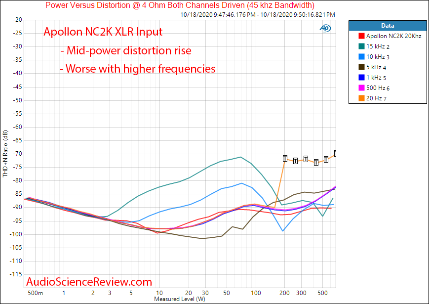 Apollon HYPEX NC2K BASED MONOBLOCK AMPLIFIER Power vs Frequency vs Distortion Audio Measurements.png