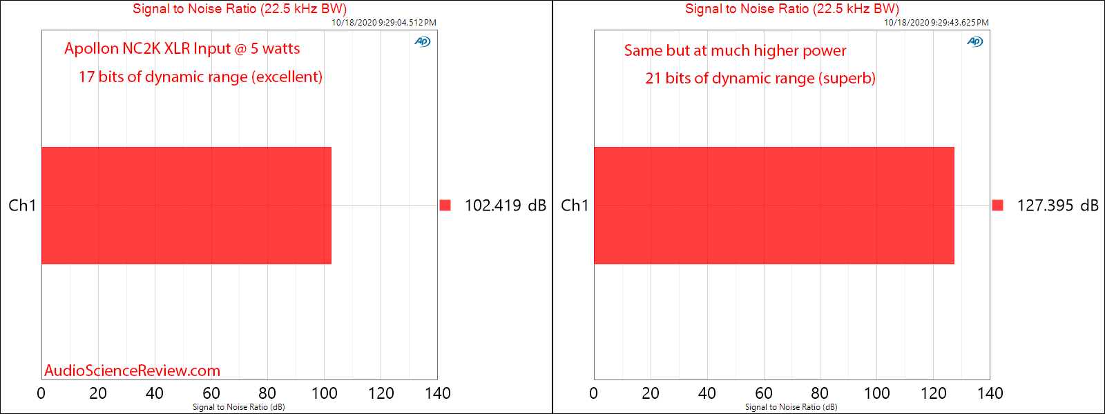 Apollon HYPEX NC2K BASED MONOBLOCK AMPLIFIER SNR Audio Measurements.png