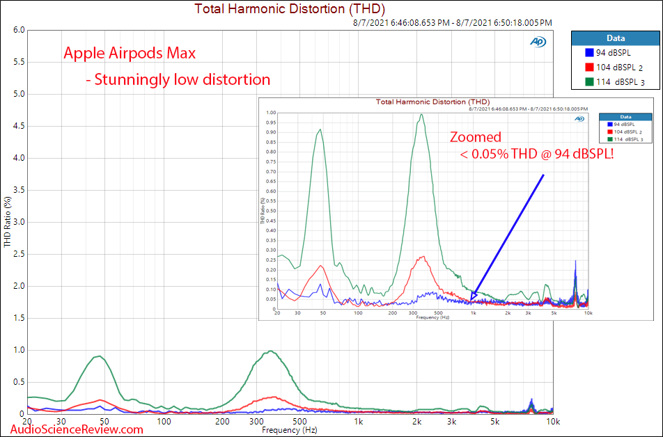 Apple Airpods Max Relative THD Distortion Response Measurements.png