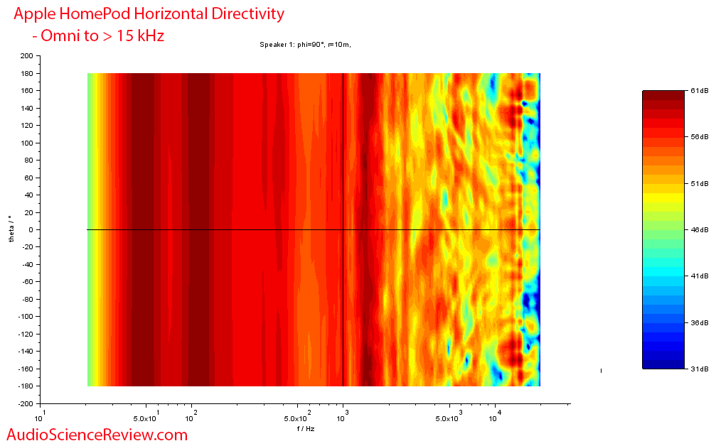 Apple Homepod Horizontal Directivity measurements smart speaker.png