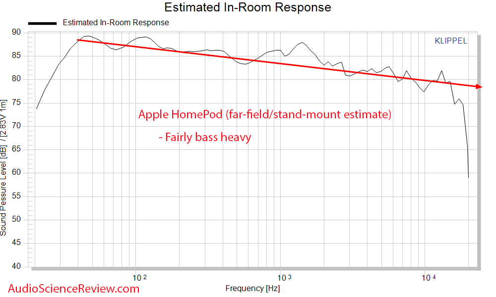 Apple Homepod Predicted in-room Frequency Response measurements smart speaker.png