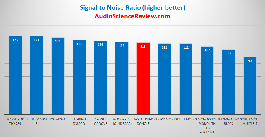 Apple iPhone USB-C Headphone Adapter Audio Dynamic Range Measurements.png