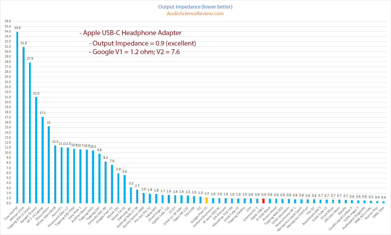 Apple iPhone USB-C Headphone Adapter Audio outupt impedance Measurements.png